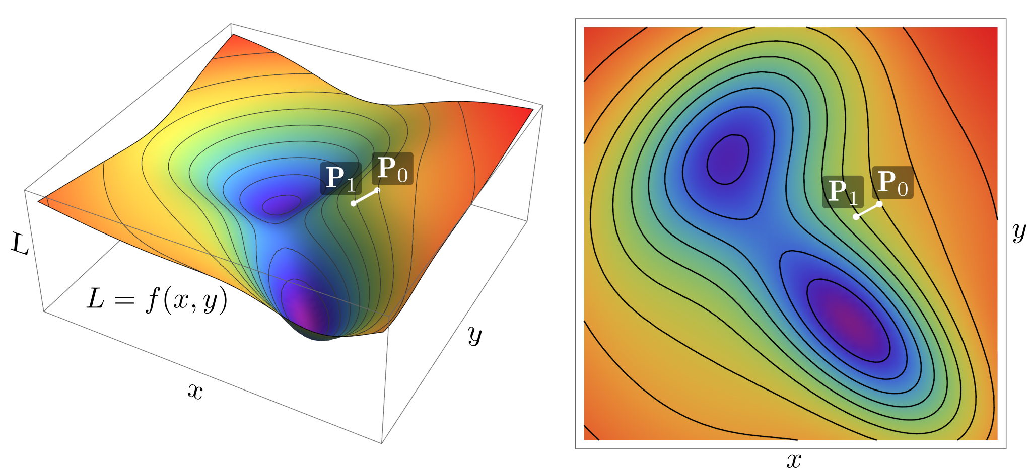 沿着梯度的反方向走一步