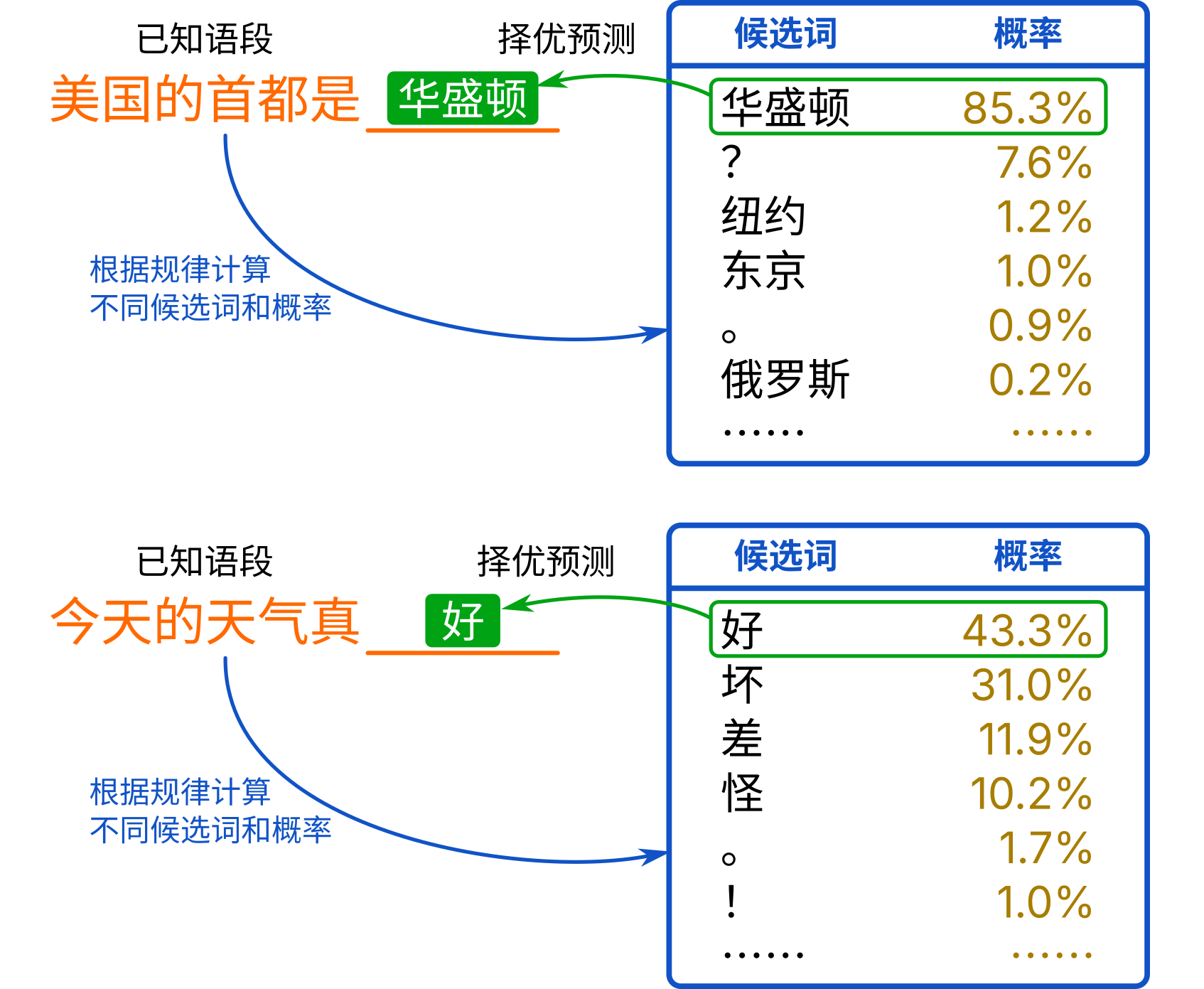 模型的本质是预测