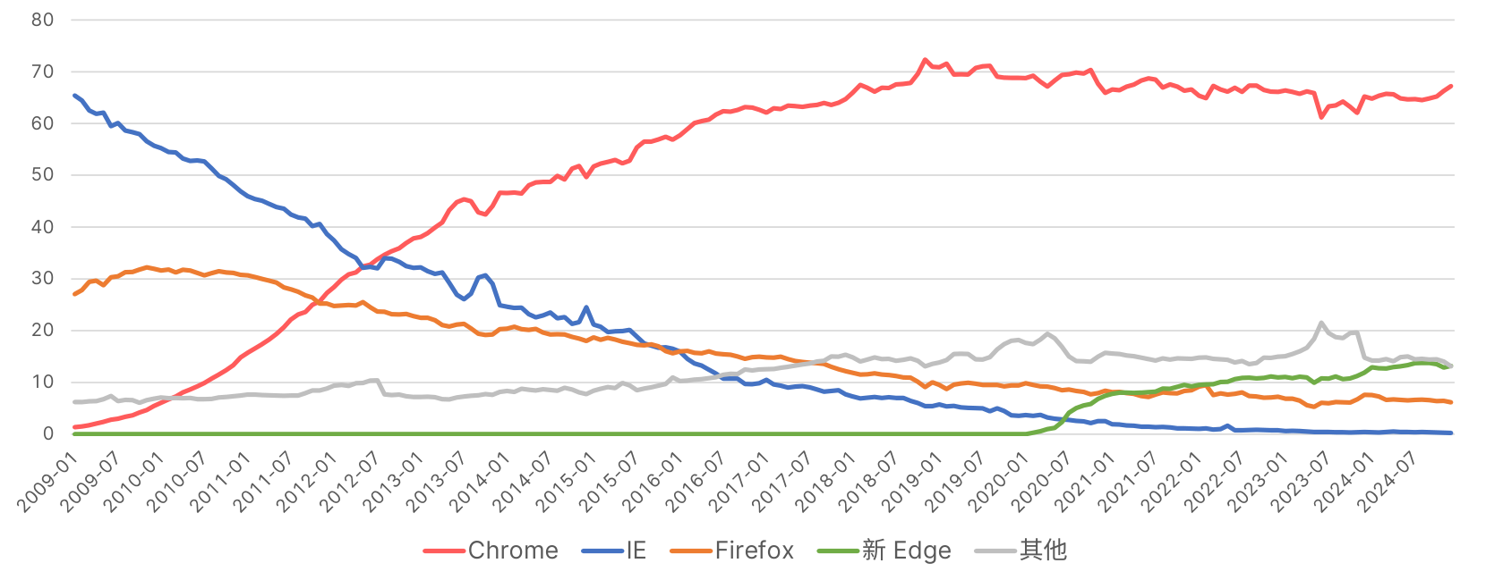 浏览器市场份额