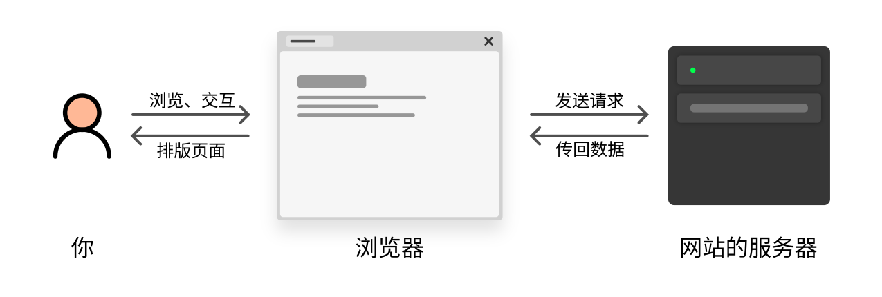 浏览器的工作原理