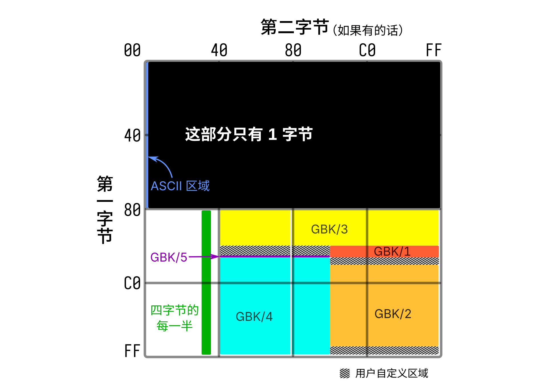 双字节码位分配示意图