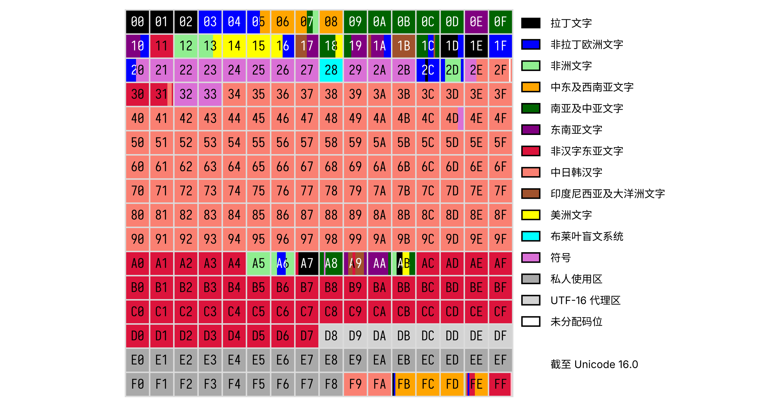 Unicode 第 0 平面概览