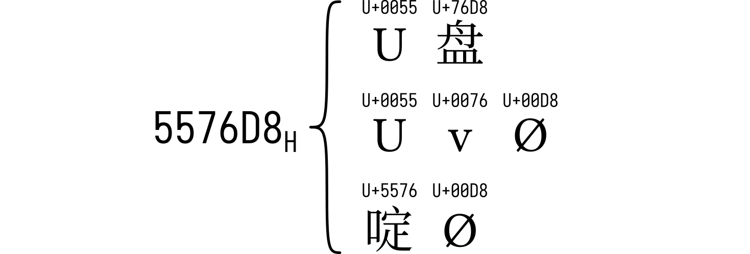 直接用字符码对文本编码，在解码时会出现歧义