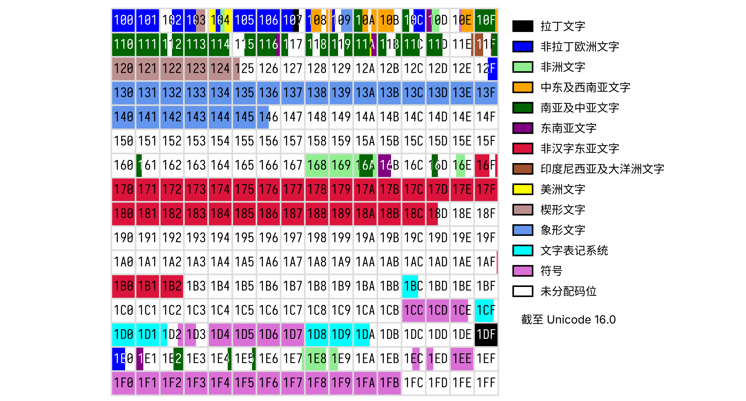 Unicode 第 1 平面概览