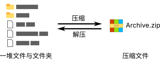 压缩和解压