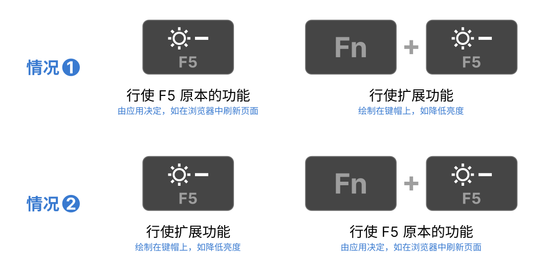 F1—F12 的两种功能情况