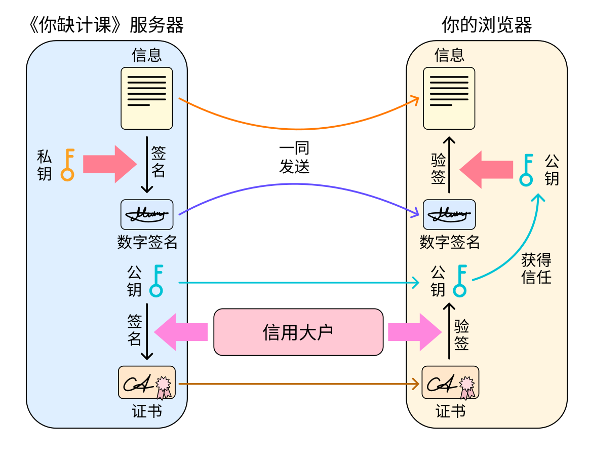 让信用大户来确保公钥的真实性