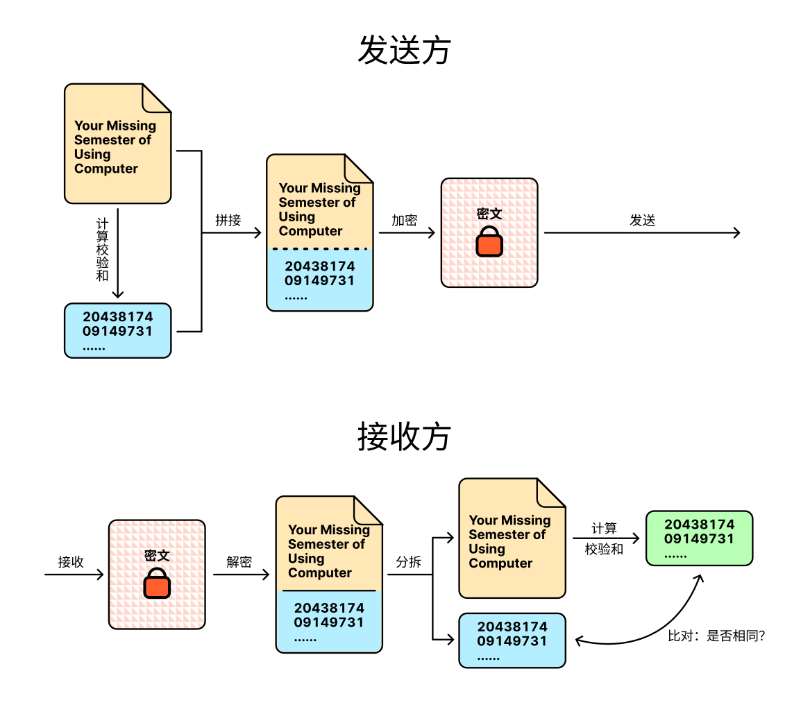 使用校验和与加密算法保障完整性