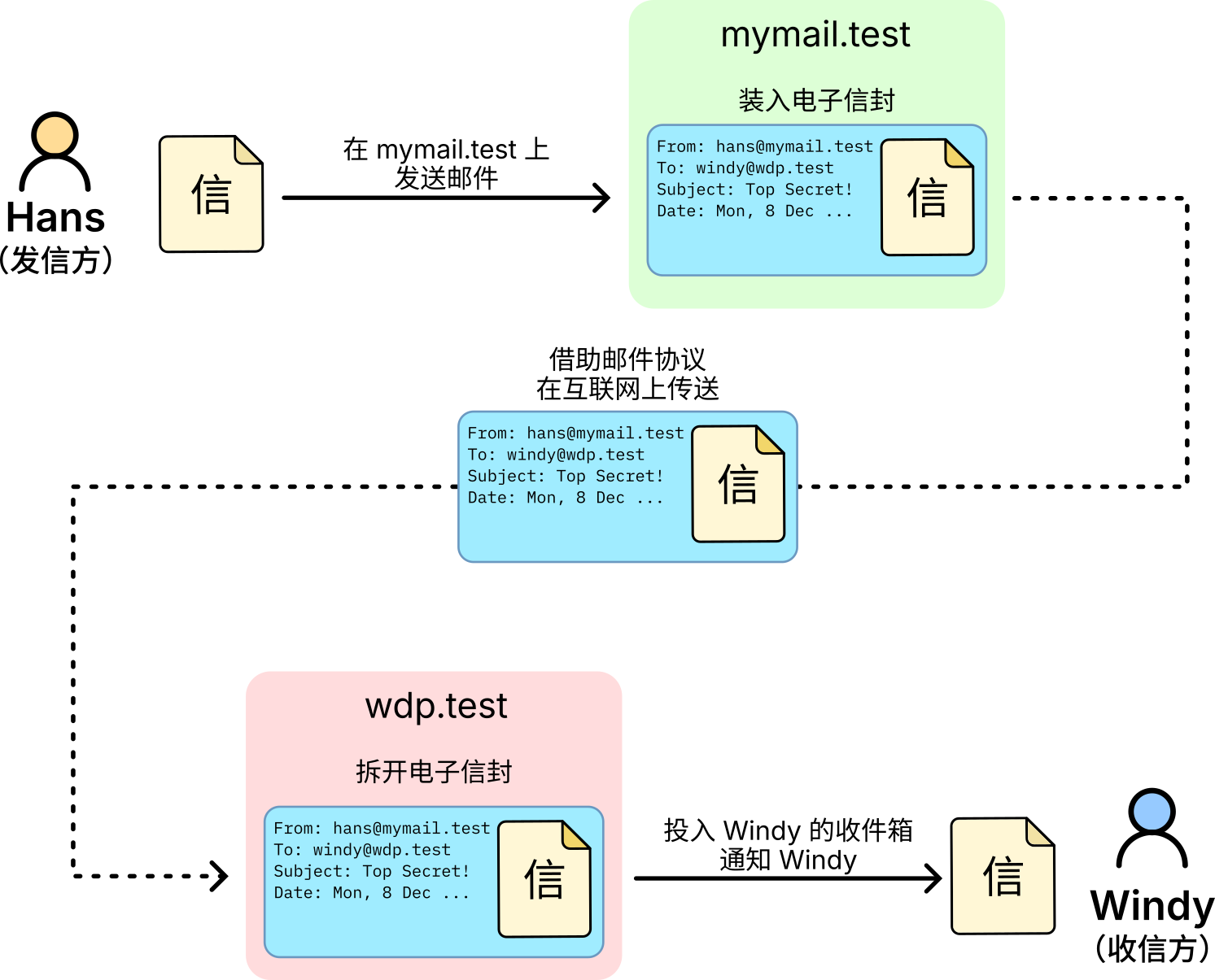 电子邮件的发送流程