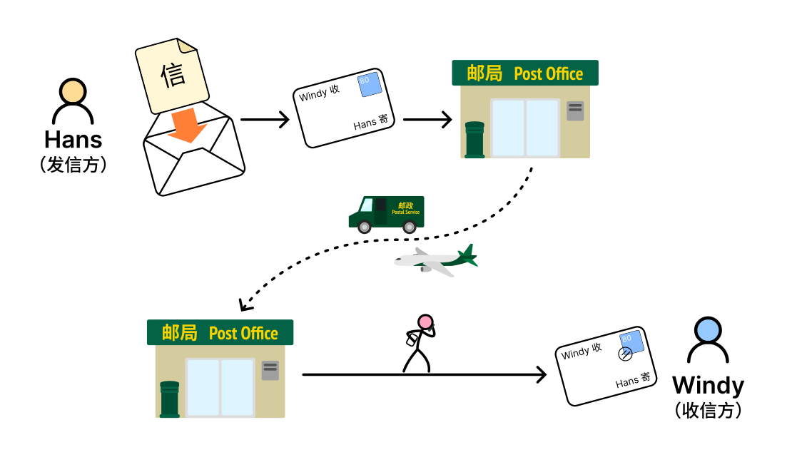 传统邮件的发送流程