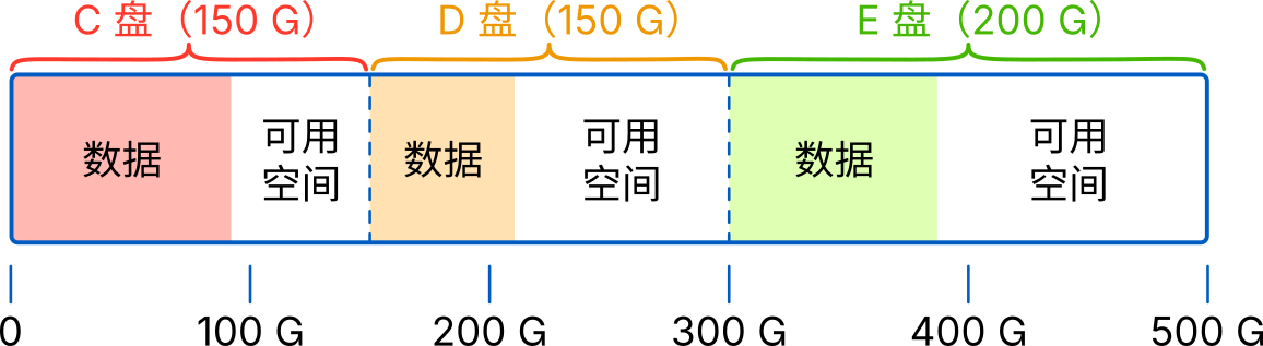 分区中数据的存放方式