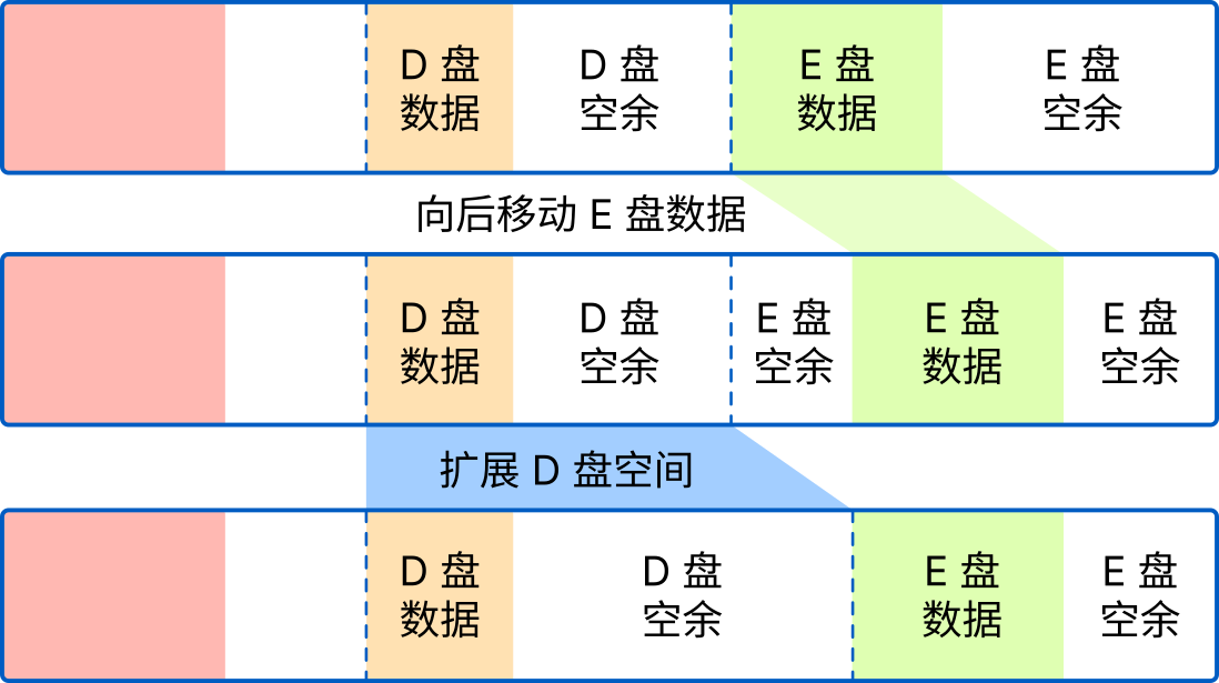 将空间从一个分区转移到另一个分区